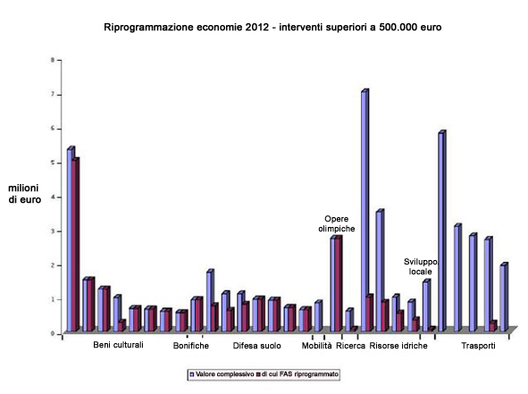 Riprogrammazione economie 2012 - GRAFICO